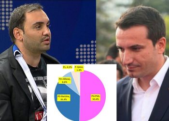 Sondazhi/ Nëse do të zhvilloheshin sot zgjedhje parlamentare, ja rezultati në Tiranë…