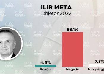 Nuk i duan politikanët/ Ilir Meta më i urryeri nga Shqiptarët, pas tij në renditje vjen…