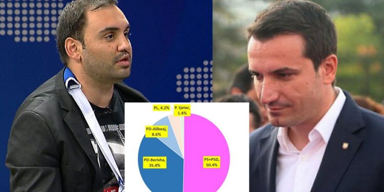 Sondazhi/ Nëse do të zhvilloheshin sot zgjedhje parlamentare, ja rezultati në Tiranë…