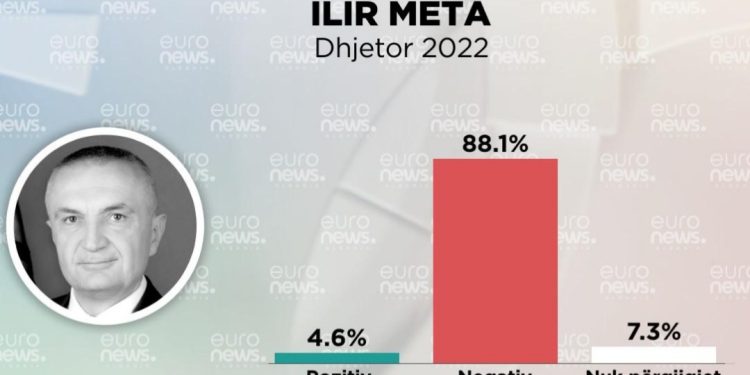 Nuk i duan politikanët/ Ilir Meta më i urryeri nga Shqiptarët, pas tij në renditje vjen…
