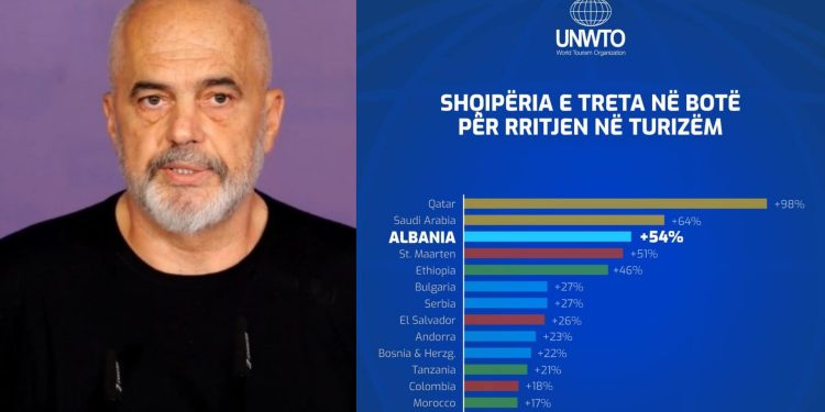 “Sukses i madh”/ Rama publikon raportin: Shqipëria e para në Europë dhe e treta në botë për…