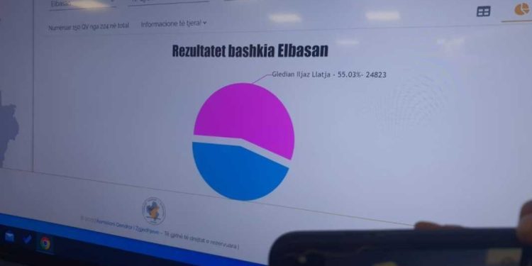 Humb Berisha – Meta/ PS fiton 3 bashkitë e para, ja rezultatet fantastike të socialistëve…