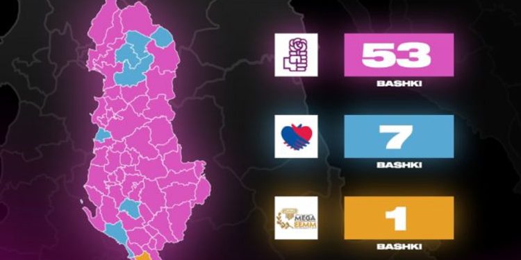 Shpallet rezultati final/ PS merr mbi 780 mijë vota në rang kombëtar, dështon “Meta-Berisha”…