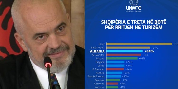 Edi Rama publikon raportin: “Shqipëria e para në Europë dhe e treta në botë për…