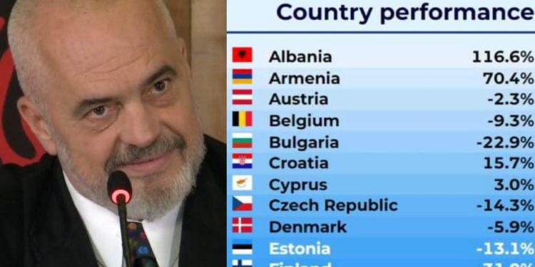 Si ASNJËHERË më parë! Rama publikon raportin: Shqipëria renditet e para në Europë për…