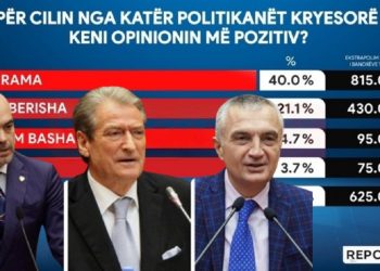 Dalin rezultatet! Kush është politikani më i pëlqyer dhe më i urryer në Shqipëri…