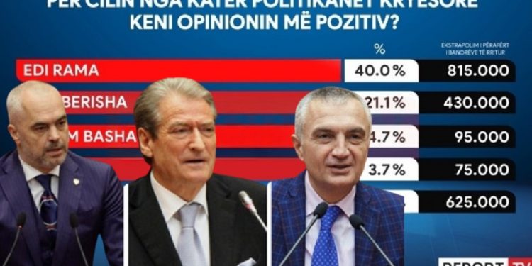 Dalin rezultatet! Kush është politikani më i pëlqyer dhe më i urryer në Shqipëri…