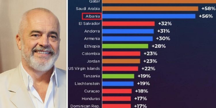 Rama nxjerr faktet në shesh/ “Shqipëria ka arritur diçka të pabesueshme…