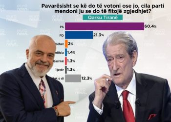Parashikimi/ Sa mandate fiton PS e PD në Tiranë, kush po e surprizon Edi Ramën…