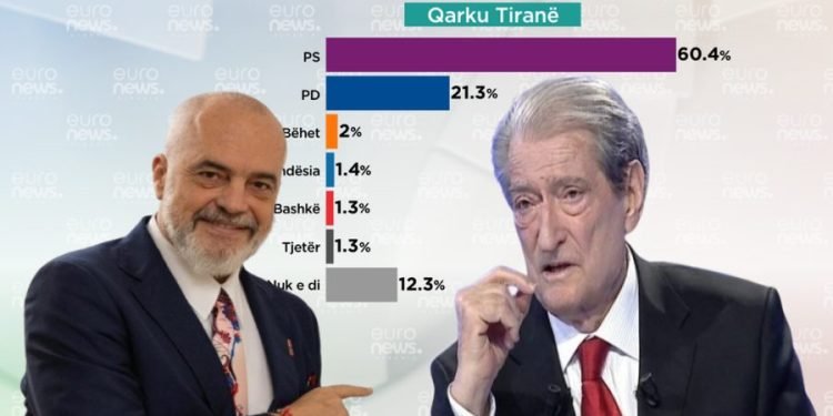 Parashikimi/ Sa mandate fiton PS e PD në Tiranë, kush po e surprizon Edi Ramën…