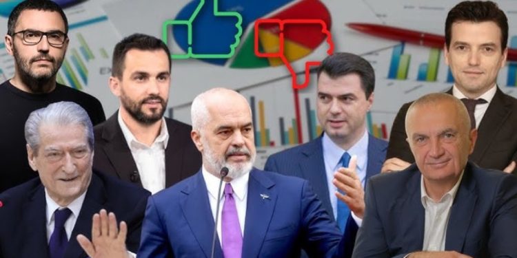 Nëse zgjedhjet mbahen sot, zbulohet “fituesi”: Ja kush do qeverisë Shqipërinë…