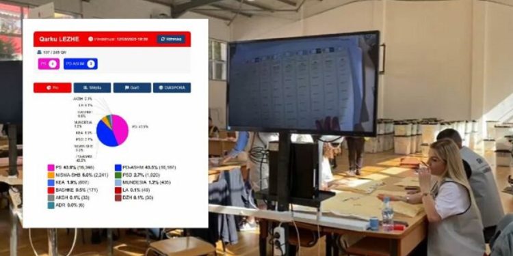 LAJM I FUNDIT/ Surpriza e mbrëmjes! PD kalon në avantazh, i merr mandat PS-së në qarkun…